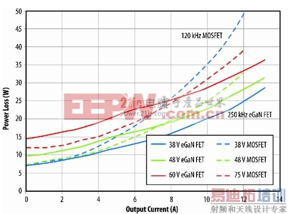 ͼ9��eGaN FETԭ����Bת������שPSEת�����Ĺ��ıȽϡ�(����ϵͳ���)