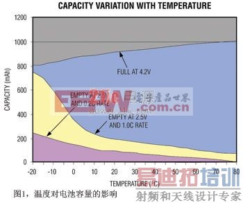 电池容量的影响因素及计量方案