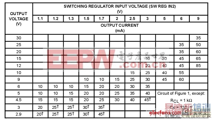 介绍几款TI稳压器的典型应用