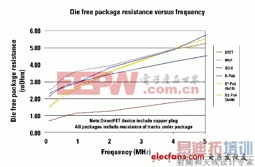 Ӱ��MOSFET���ܵ�һЩ����