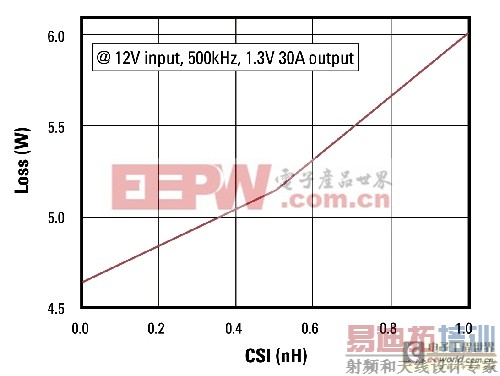 Ӱ��MOSFET���ܵ�һЩ����