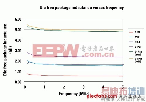 Ӱ��MOSFET���ܵ�һЩ����