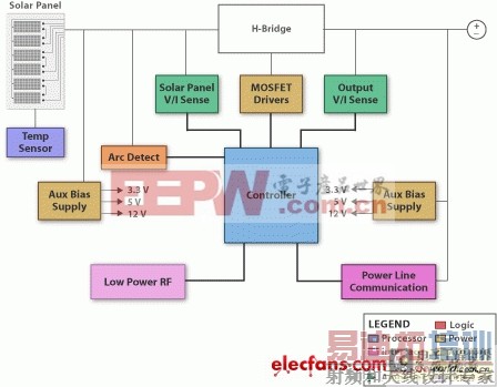 ��������(TI)̫����΢��ת����/DC-DC��Դ�Ż����������