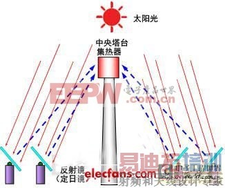 NTN开发出采用电动马达推动的光伏发电跟踪装置