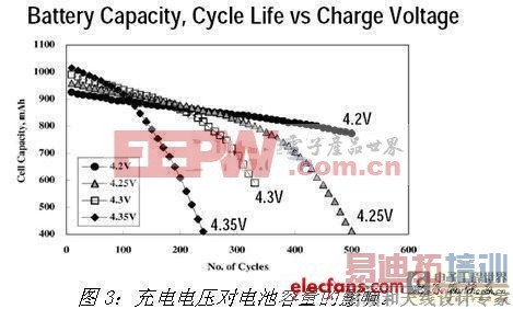 Ӧ�����ͳ�緽�������﮵��ӵ�صĳ�簲ȫ