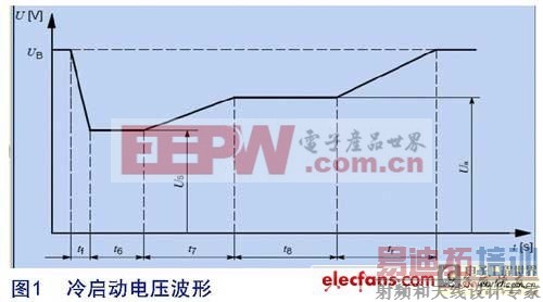 如何实现汽车电源的高性能设计