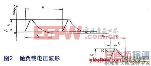 如何实现汽车电源的高性能设计