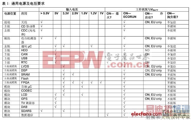 如何实现汽车电源的高性能设计
