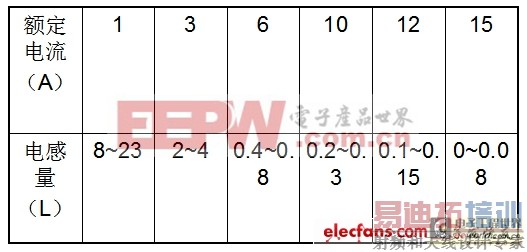 ���ص�Դ��EMC����ȫ�淶���