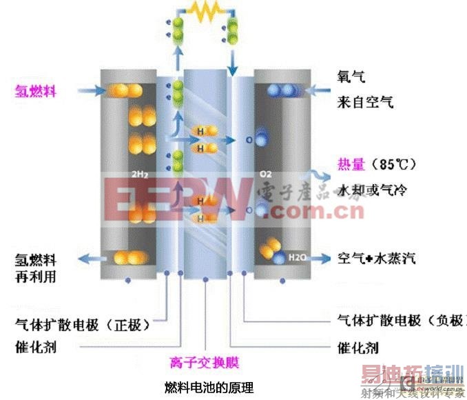 ����Ҫ�������ܣ�ʵ�û�ȼ�ϵ�ؽ���