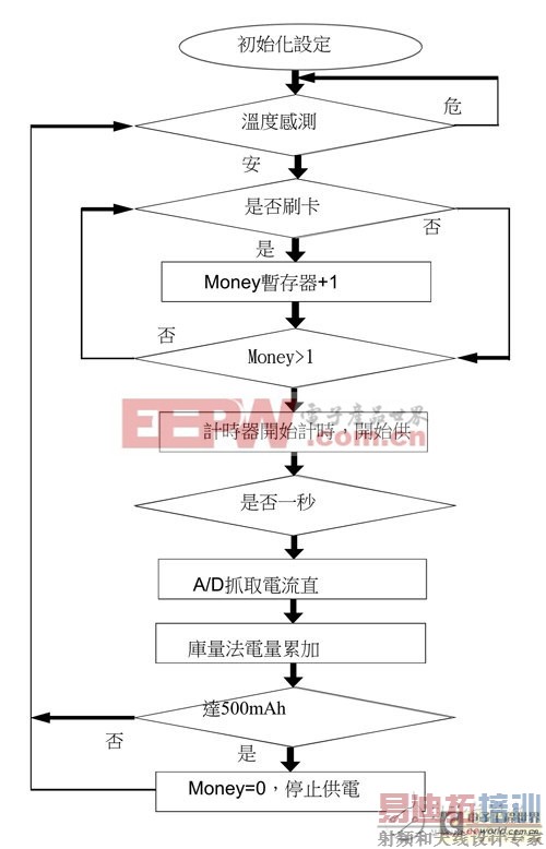 ���RFID/����Ԫ��/�¶ȴ�������MCU����Դ��������