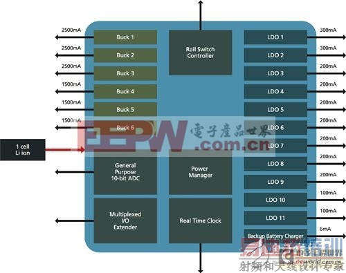 ���������������������һ����PMIC��Ƽ����ɣ�