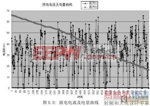 ���͵綯����﮵�ع���ϵͳ���о���ʵ�� �� ϵͳ���Ժ����н��