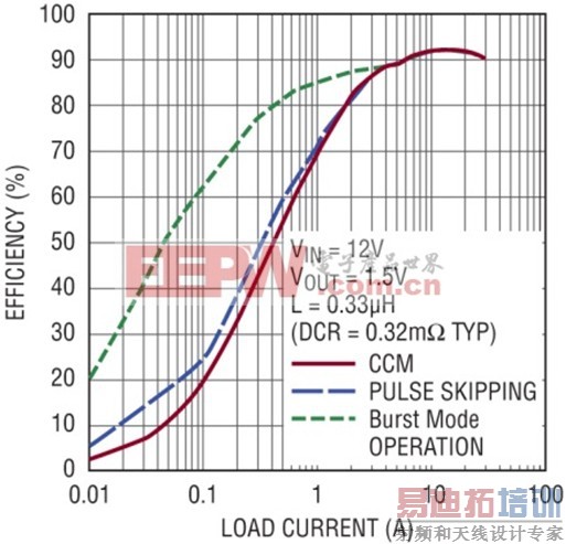 图 1 所示原理图的效率曲线 (显示可实现 >90% 的效率)