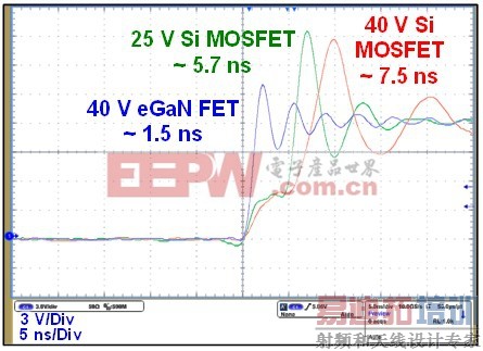 在一个12 V 转1.2 V的降压转换器,氮化镓场效应晶体管与硅功率MOSFET器件的硬开关开启速度的比较。 可见三个器件均具备相同导通电阻,但具有不同的击穿电压