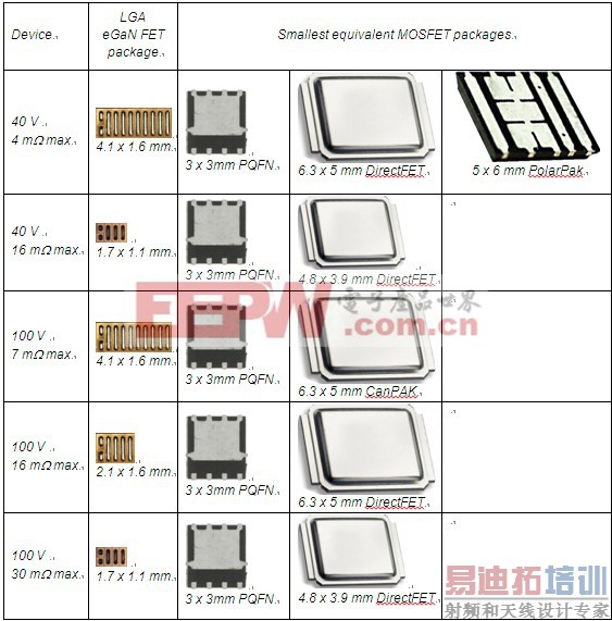 功率MOSFET器件的各种封装与氮化镓场效应晶体管的栅格阵列封装的比较