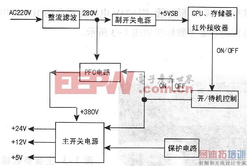 图1 液晶彩电开关电源组成框图