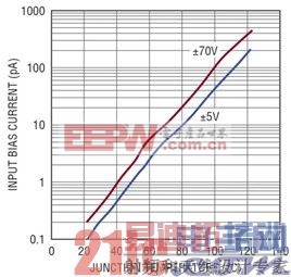LTC6090 输入偏置电流与结温的关系曲线