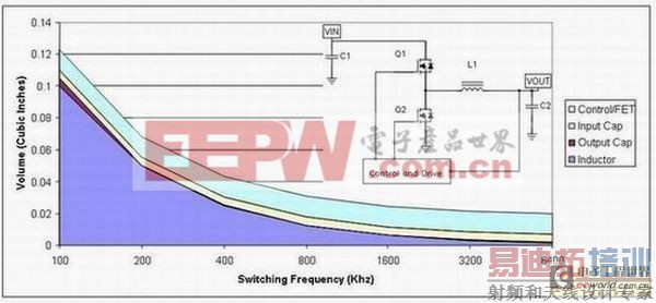 电源开关设计秘笈30例1——为您的电源选择正确的工作频率