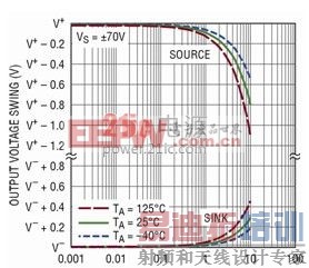 LTC6090 输出电压摆幅与负载电流的关系曲线