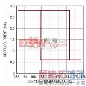 LTC6090 热停机迟滞曲线图