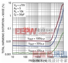 LTC6090 总谐波失真 + 噪声之和与频率的关系曲线