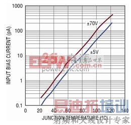 LTC6090 输入偏置电流与结温的关系曲线