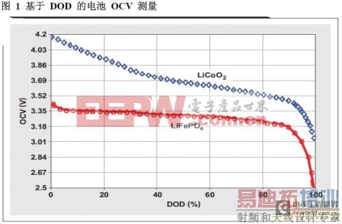 如何对浅放电应用中磷酸铁锂(LiFePO4)电池使用的TI阻抗跟踪电池电量计进行