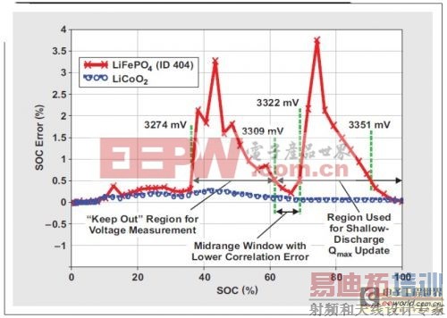 如何对浅放电应用中磷酸铁锂(LiFePO4)电池使用的TI阻抗跟踪电池电量计进行