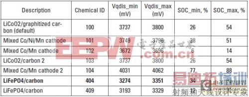 如何对浅放电应用中磷酸铁锂(LiFePO4)电池使用的TI阻抗跟踪电池电量计进行