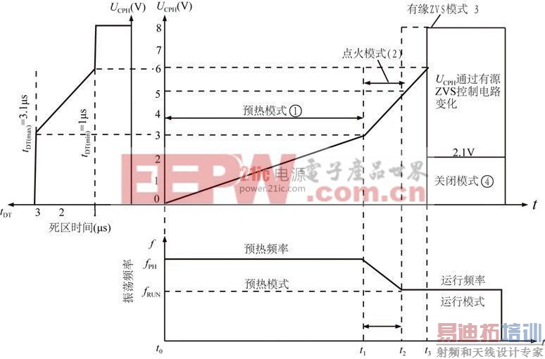 ͼ4 ��ͬ����ģʽFAN7710V����CPH�ĵ�ѹ��Ƶ�ʺ�����ʱ��