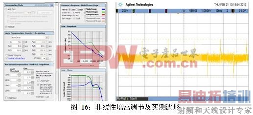 非线性增益调节及实测波形