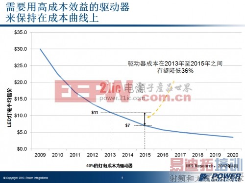 LED灯泡价格趋势