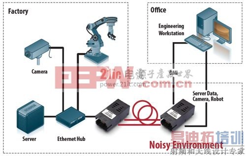 ͼ2 Noisy Environment�Ĺ������ᣬ�����ܵ���ҵ��������������EMIӰ�졣