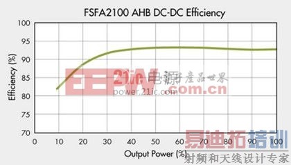 深度解析AC-DC电源设计