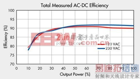 测得的总体系统效率