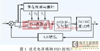 һ������ȶ���Ӧ��DSP����Դģ��PID����