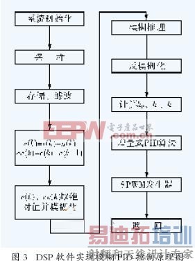 һ������ȶ���Ӧ��DSP����Դģ��PID����