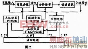 高性能全数字式正弦波逆变电源设计全解析