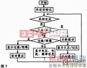 高性能全数字式正弦波逆变电源设计全解析
