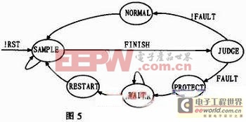 高性能全数字式正弦波逆变电源设计全解析