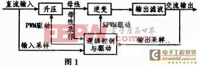 高性能全数字式正弦波逆变电源设计全解析