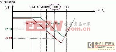 将抗电磁干扰EMI带给手机/相机及液晶显示屏