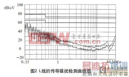 解决高频开关电源的电磁兼容常见问题分析