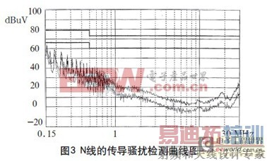 解决高频开关电源的电磁兼容常见问题分析