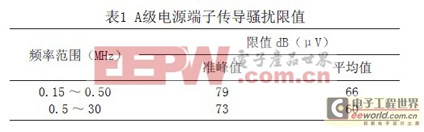 解决高频开关电源的电磁兼容常见问题分析