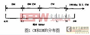 直流电源EMI滤波器的网络结构及设计原则