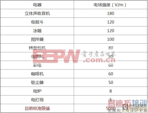 告诉你家用电器的电磁辐射真的那么高吗