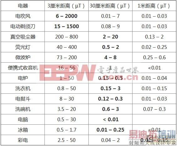 告诉你家用电器的电磁辐射真的那么高吗