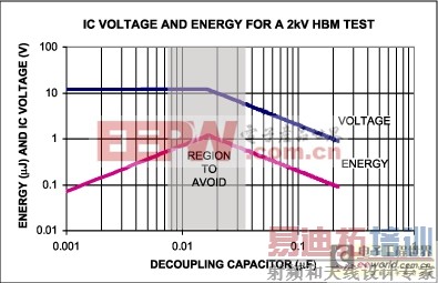 利用HFTA-16.0建立双极型集成电路的ESD保护
